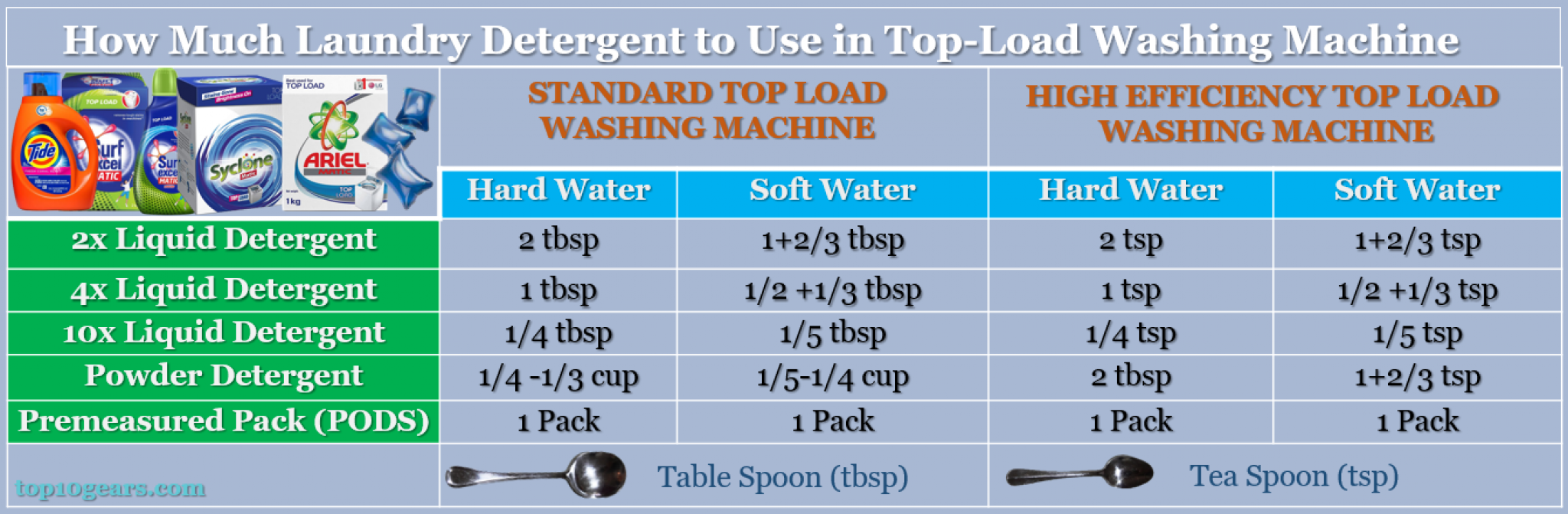 Can We Use Front Load Detergent In A Top Load Washing Machine