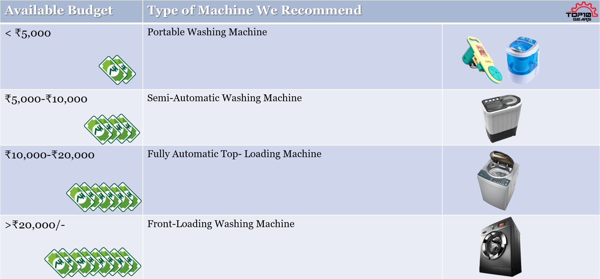 Budget and Washing machine