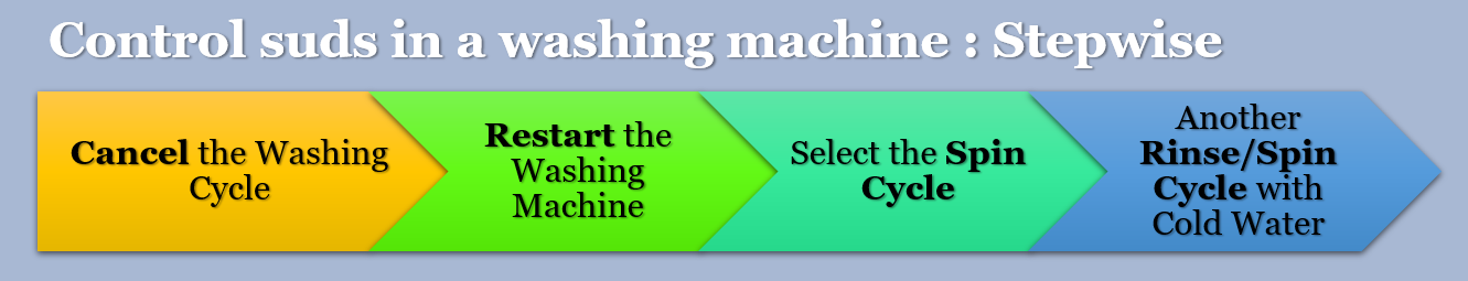 how to reduce suds,bubble,foam in a washing machine step by step guide