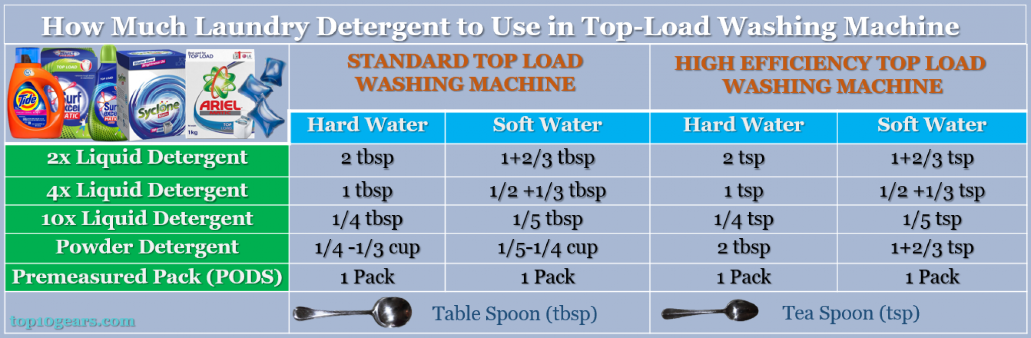 Can You Use Front Load Detergent In A Top Load Washer 2026 