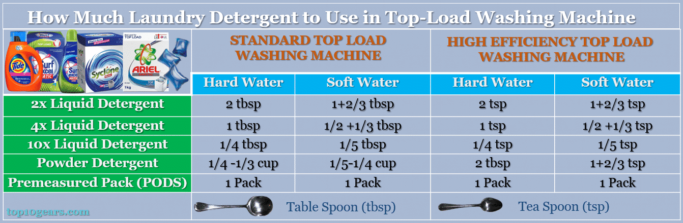 Amount of Detergent to use in top load washing machine