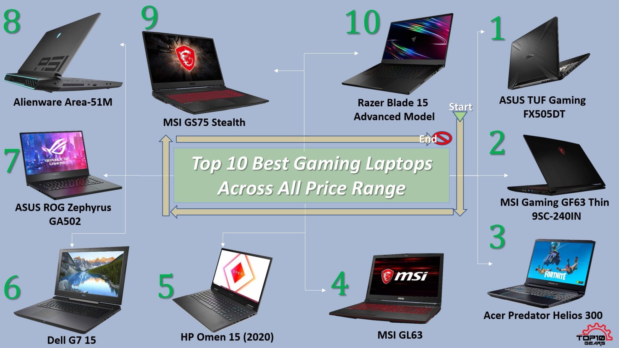 Top 10 Best Gaming Laptops across All Price Range