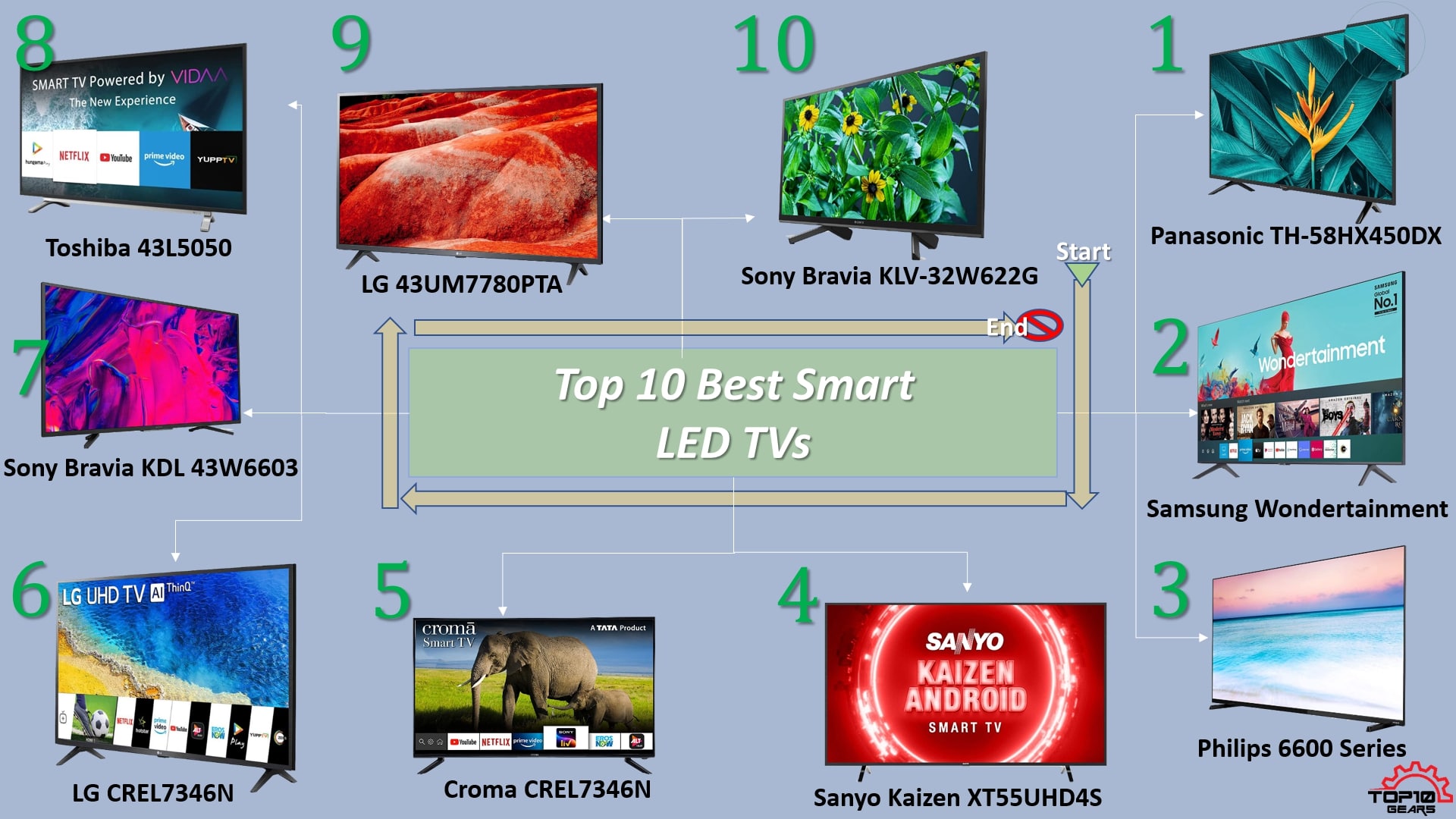 Top 10 Best Budget Smart TVs In India Under Rs50000