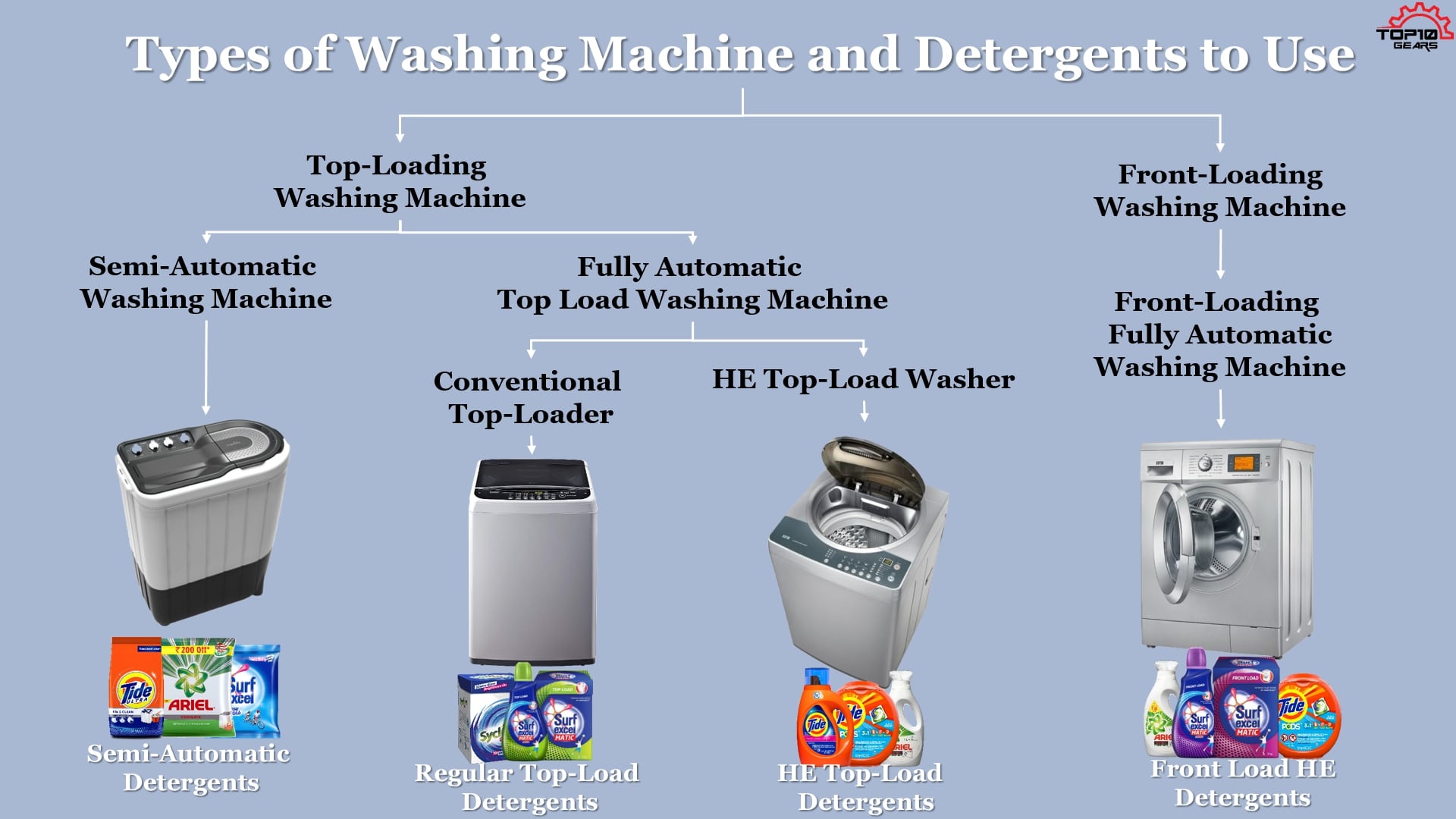 Types of Washing Machines and Detergents to use