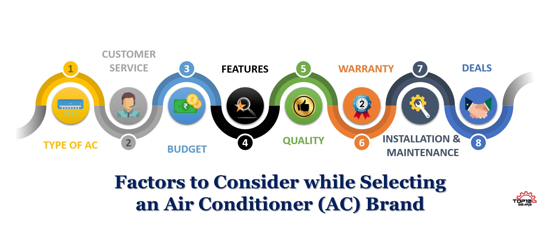How to choose an AC brand