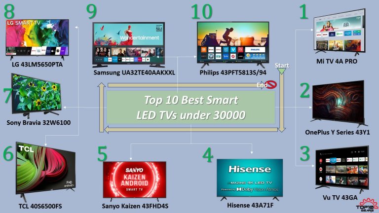 10 Best Smart TV Under 30000 in India: Your Ultimate Guide To Buying TV In A Budget