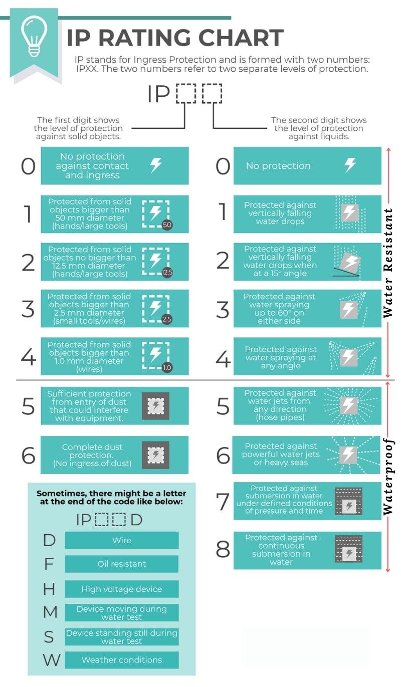 IP rating Chart