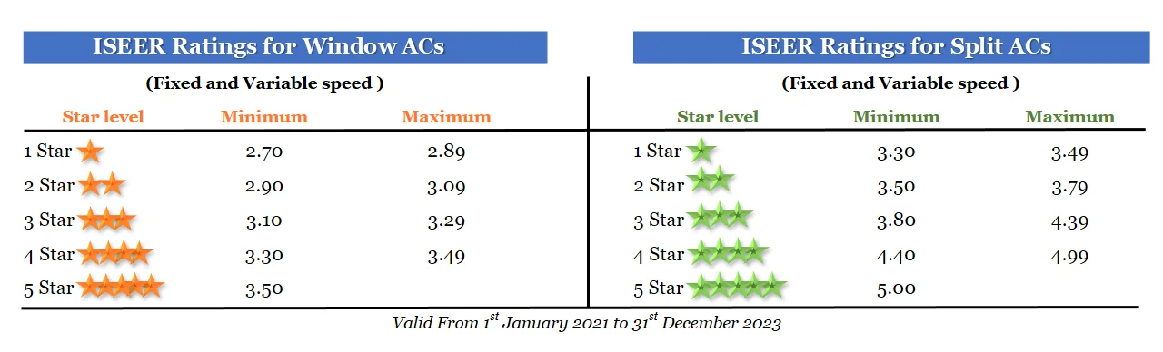 BEE star rating of AC against the ISEER value