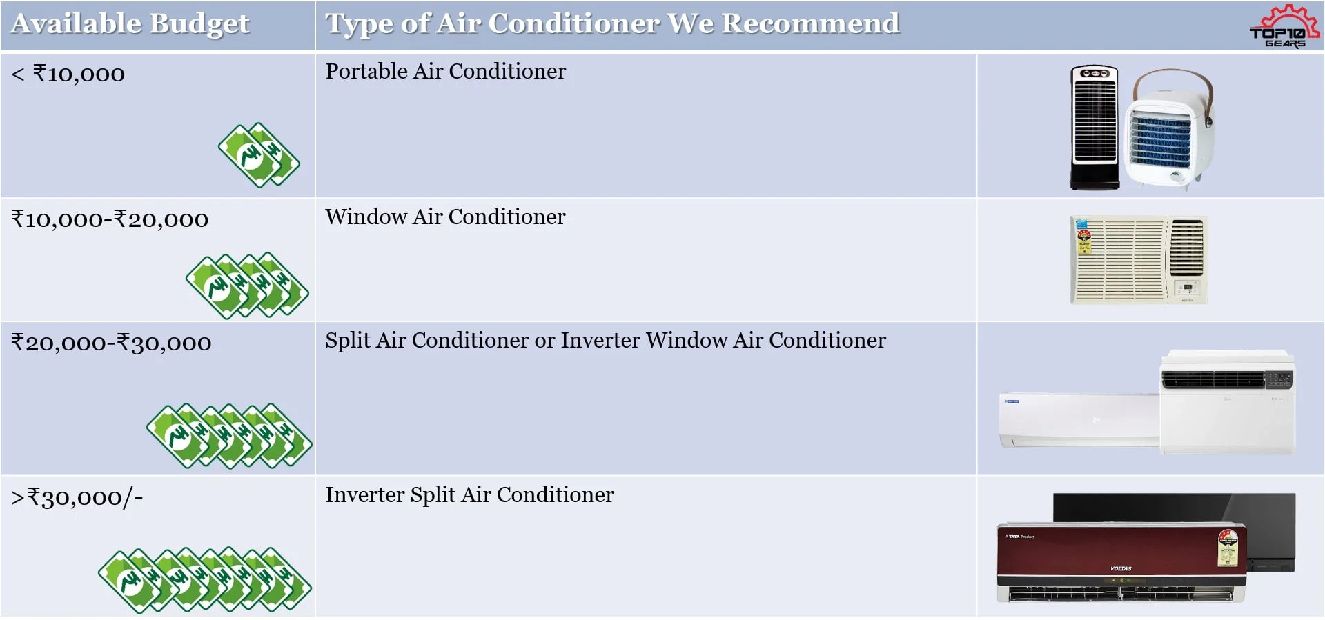 Budget_and_type_of_Air_Conditioner