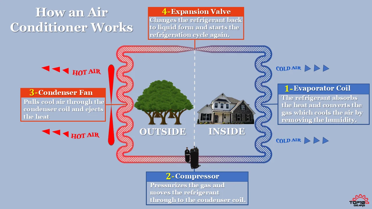 How an Air Conditioner Works