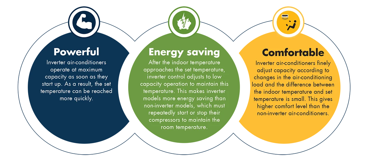 Benefits of Inverter Air Conditioner