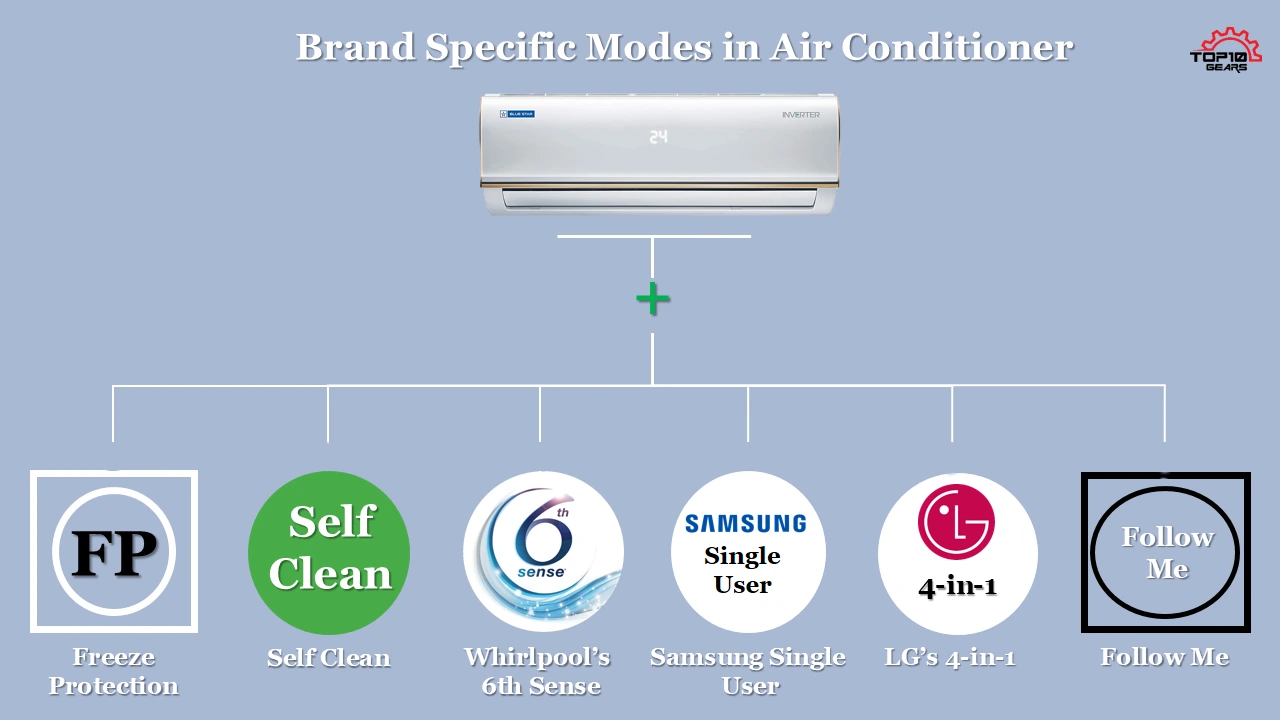 Brand Specific Modes in Air Conditioner