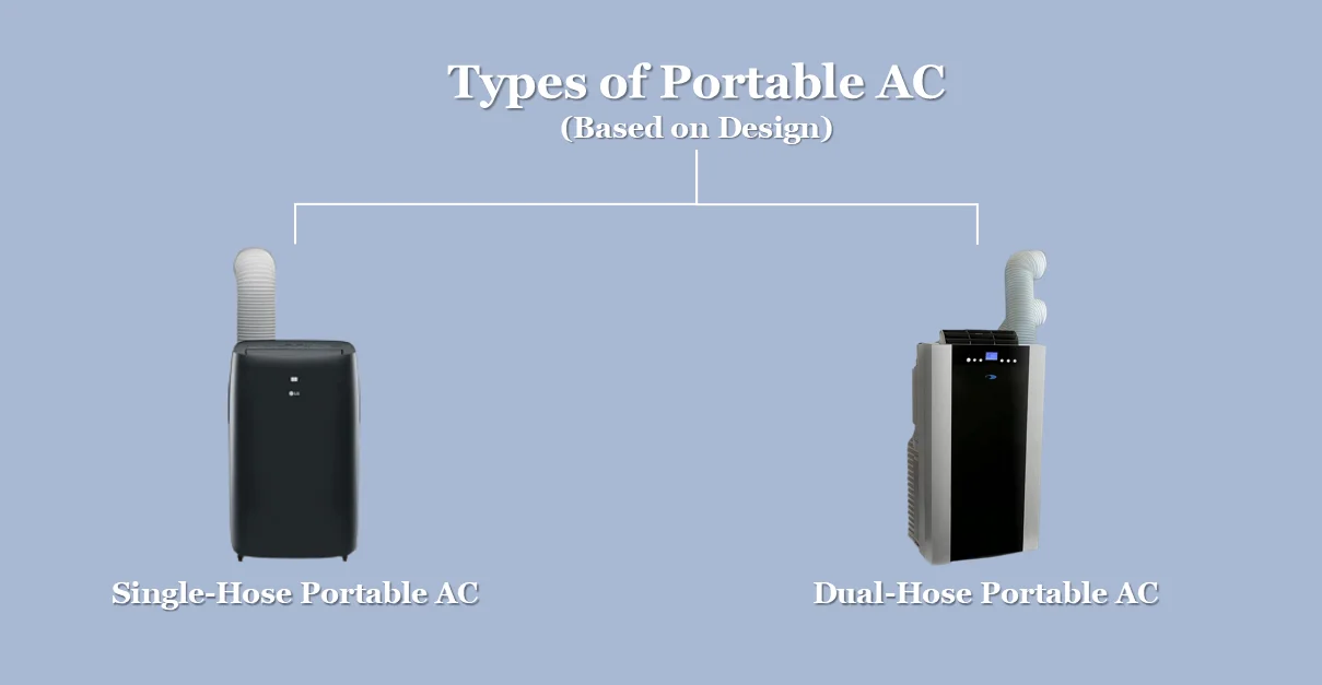Type of portable AC: Based on Design