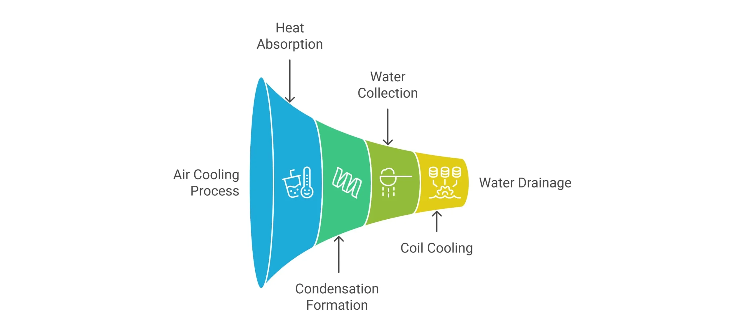 Air Conditioner Water Production Process