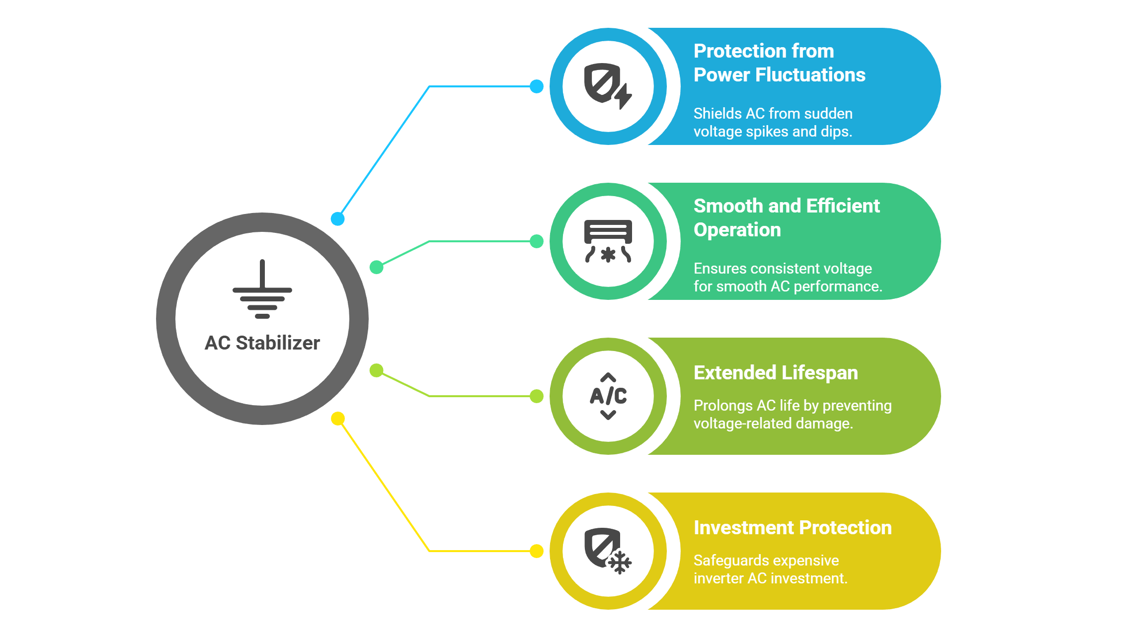 Does Inverter AC need Stabilizer