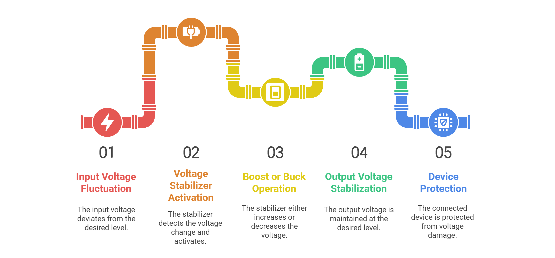 How Does a Voltage Stabilizer Work