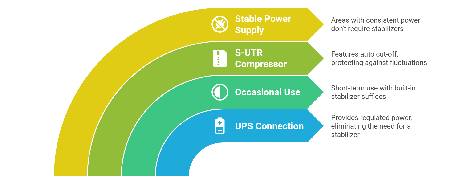When Voltage Stabilizers Aren't Needed