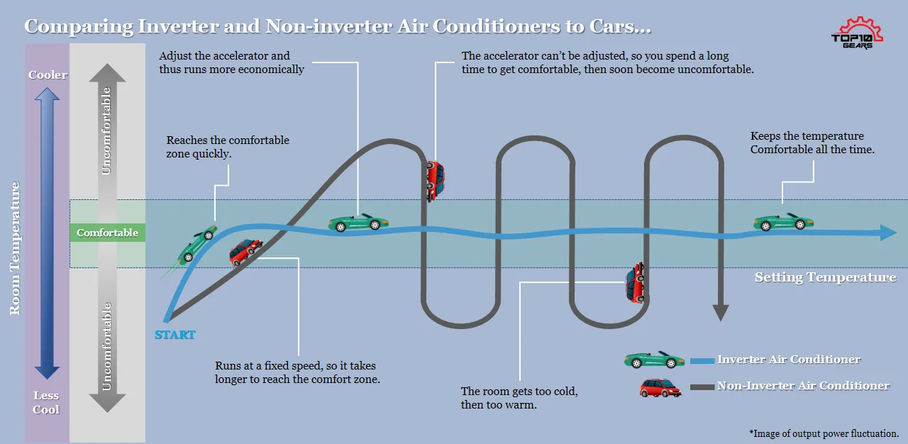 Inverter vs Non-inverter Air conditioner