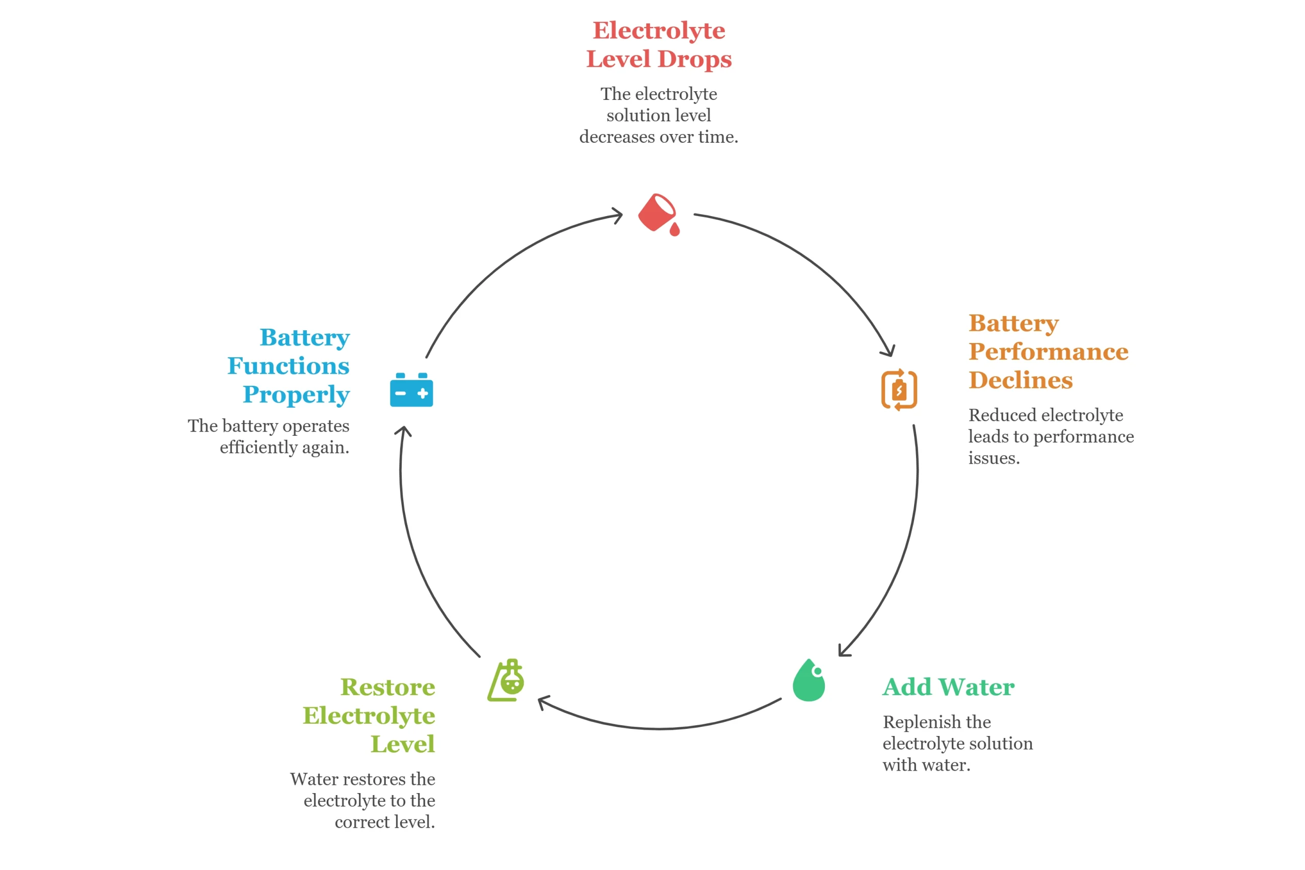 The Water Cycle in Inverter Batteries