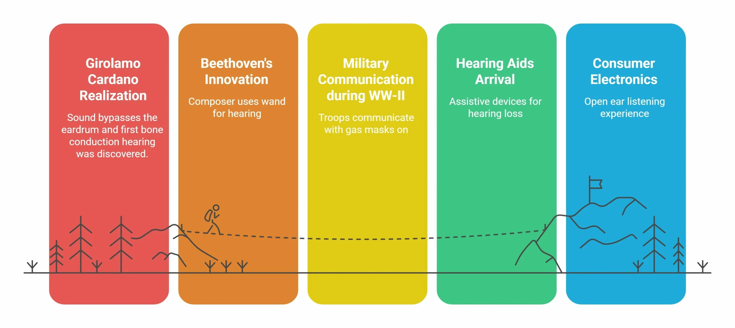 Evolution of Bone Conduction Headphones