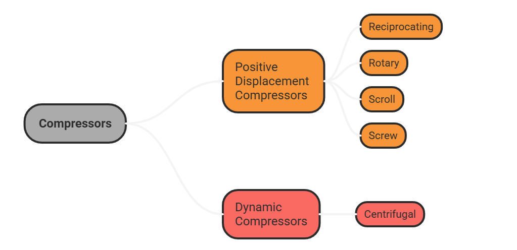 Types of Compressors in Air Conditioning Systems