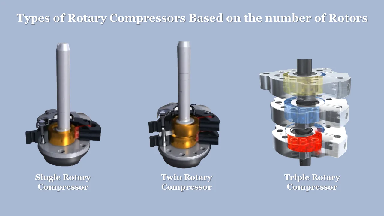 Types of rotary compressor based on number of rotors