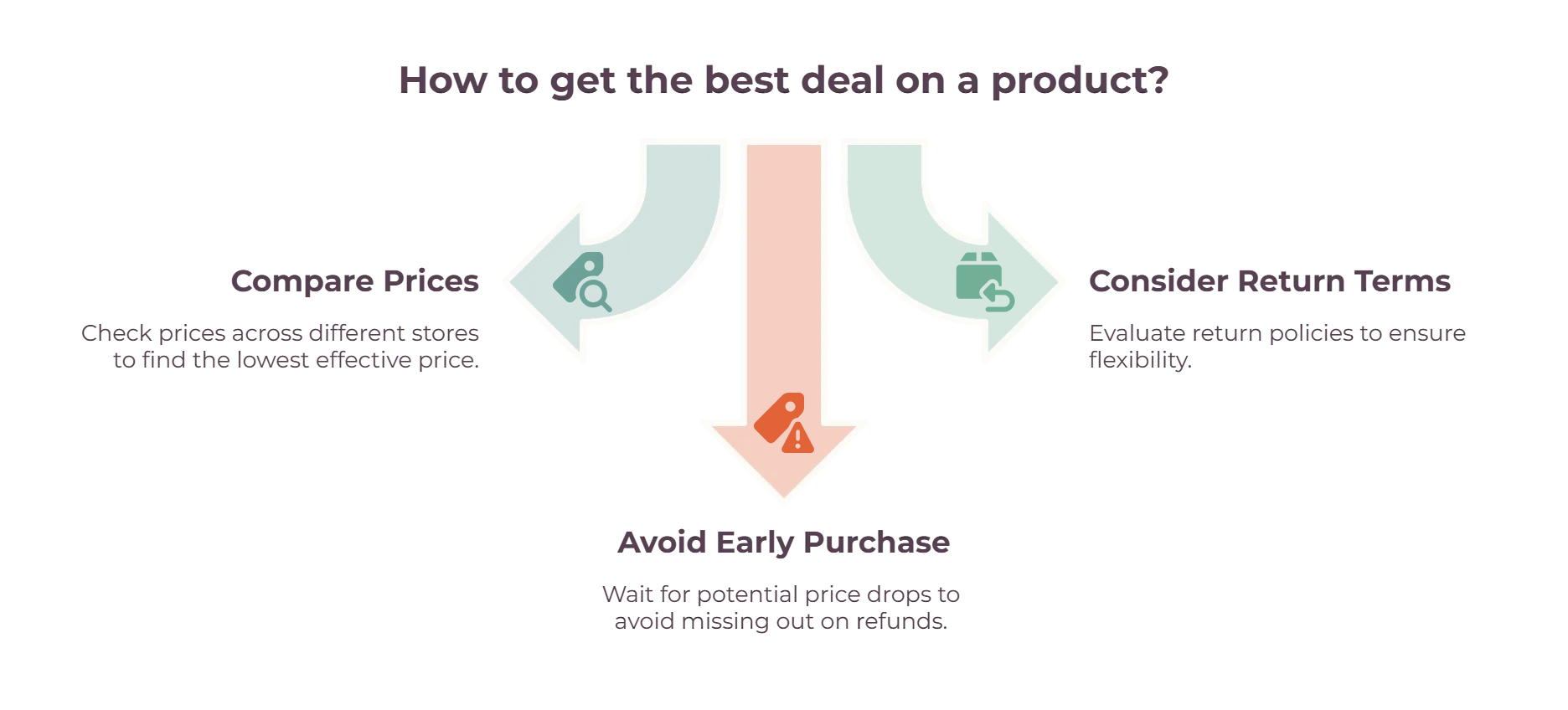 How to get the best deal on a product?