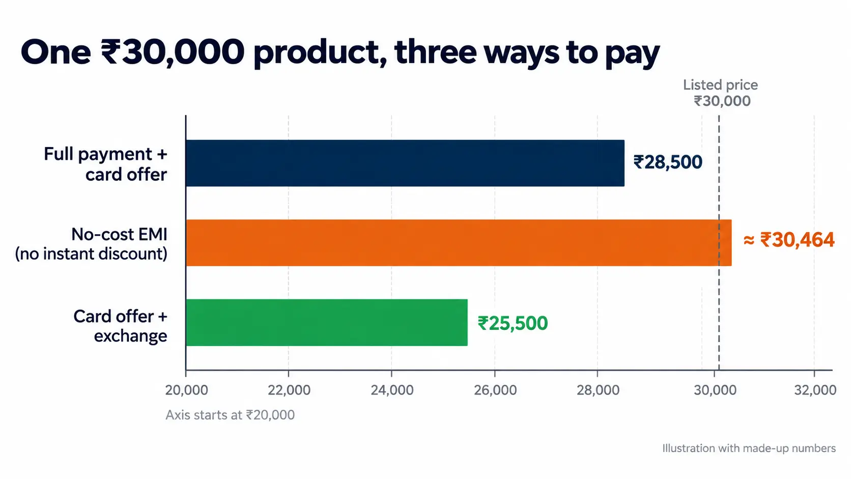 Bar chart of a hypothetical ₹30,000 purchase paid three ways: card offer ₹28,500, no-cost EMI about ₹30,464, card offer plus exchange ₹25,500