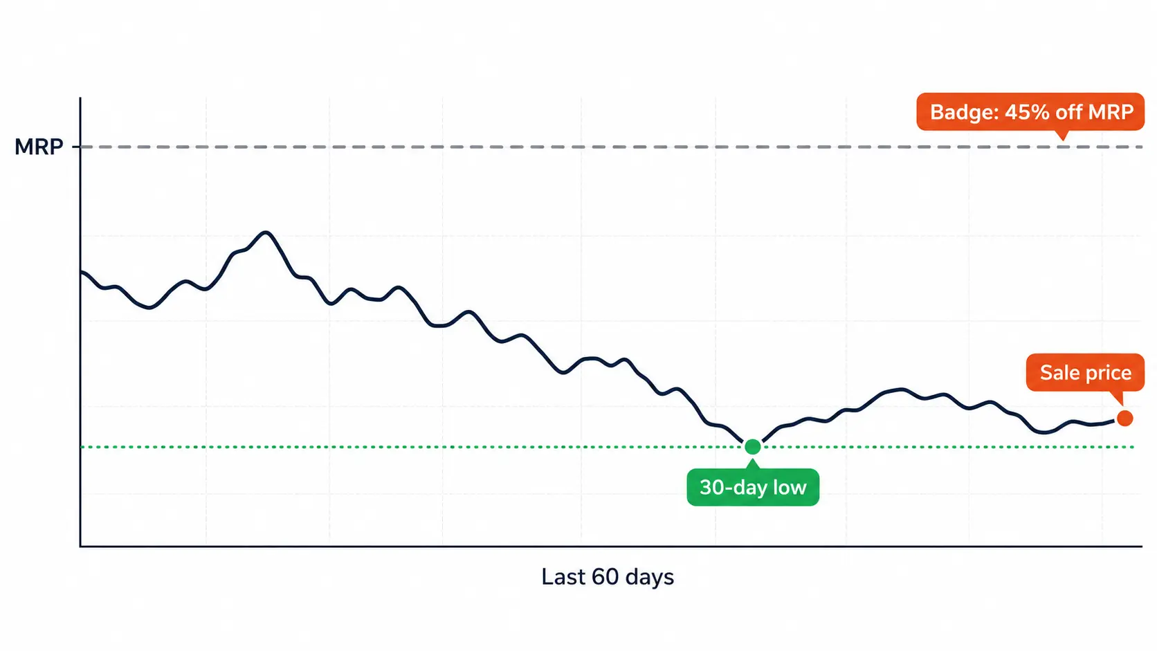 Illustrative price chart of a made-up product over 60 days, marking MRP, the 30-day low and the sale price